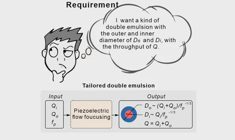 Massive generation of tailored double emulsions