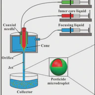 Preparation of pesticide-loaded microcapsules by liquid-driven coaxial flow focusing for controlled release